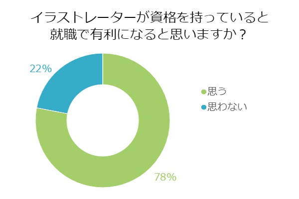 クリエイターは資格があれば就職できる イラストレーター等の実態は グラフィックデザイン キャリアアップにおすすめの資格 スキル情報なら マイキャリアスタイル