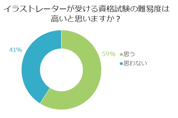 イラストレーターの資格取得は簡単 難易度を徹底解説 グラフィックデザイン キャリアアップにおすすめの資格 スキル情報なら マイキャリアスタイル