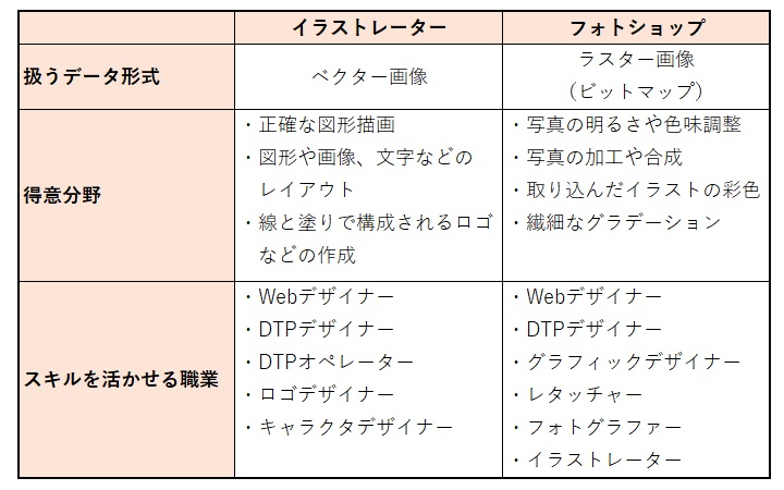 Illustrator イラストレーター とphotoshop フォトショップ の違いは 人気の画像編集ソフトを徹底比較 グラフィックデザイン キャリアアップにおすすめの資格 スキル情報なら マイキャリアスタイル